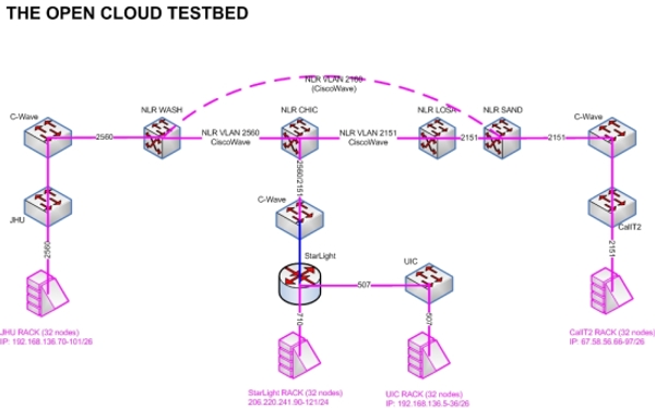 diagram of Phase 1 of the Open Cloud Testbed