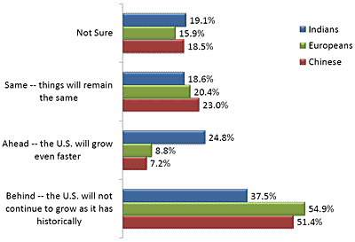 foreign students' perception of U.S. economic future