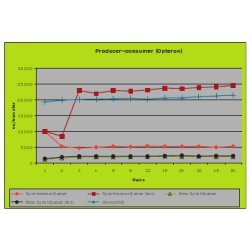 synchronous handoff: N producers, N consumers