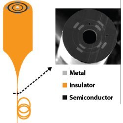 multimaterial fibers