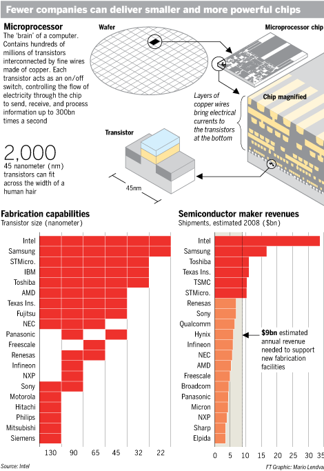 fewer companies can deliver advanced chips