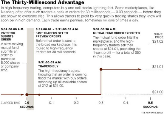 The Thirty-Millisecond Advantage