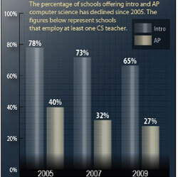 Intro and AP CS in High Schools