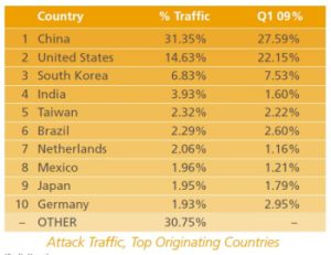 Attack Traffic, Top Originating Countries