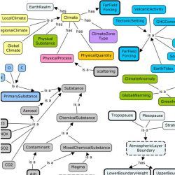 Semantic Web representation