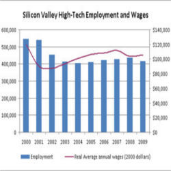 Silicon Valley high-tech employment and wages