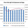 Silicon Valley Tech Workers Earning Less Than in 2000