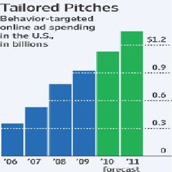 Tailored Pitches