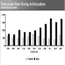 Wiretap authorizations