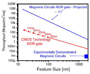 Magnonic Circuits NOR gate throughput