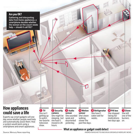 How Appliances Could Save a Life