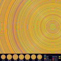 Digg Rings visualization plots 