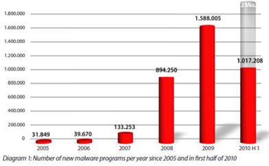 malware programs