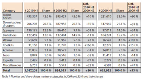 2009 and 2010 malware