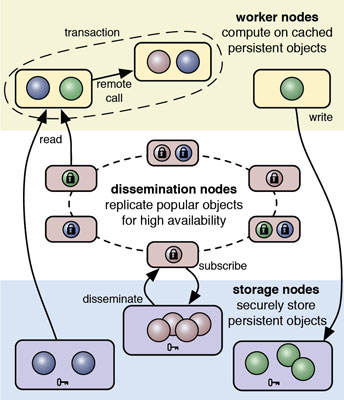 Fabric nodes