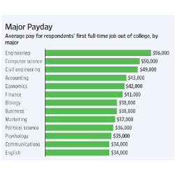average salary by major
