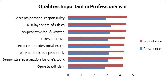 Qualities Important in Professionalism