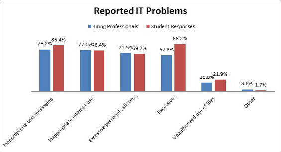 Reported IT Problems