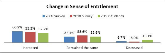 Change in Sense of Entitlement