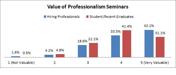 Value of Professional Seminars