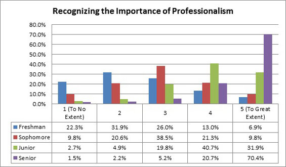 Recognizing the Importance of Professionalism