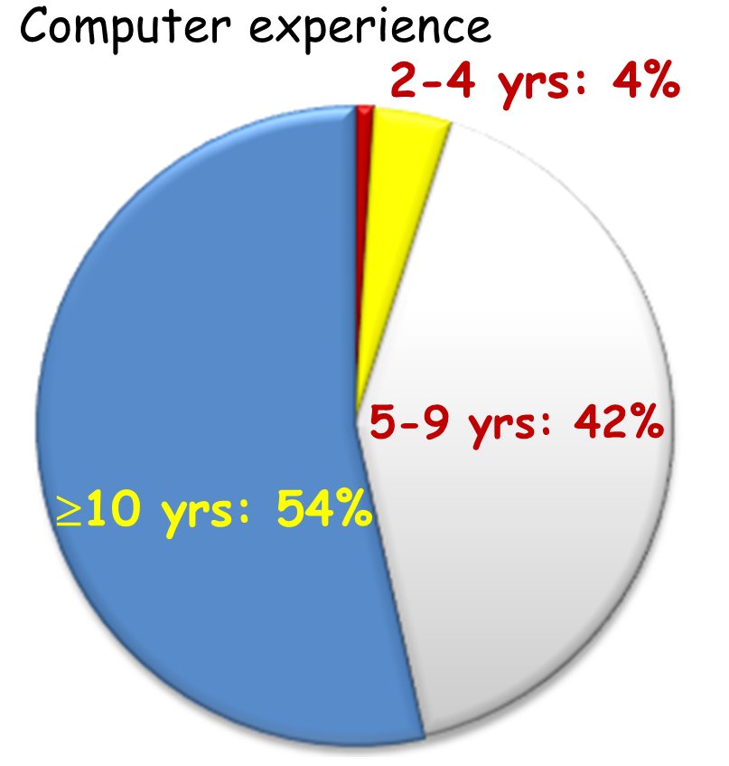 Prior computing experience of entering CS students at ETH Zurich