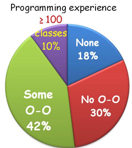 Prior programming experience of entering CS students at ETH Zurich