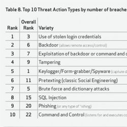 Top 10 threat action types