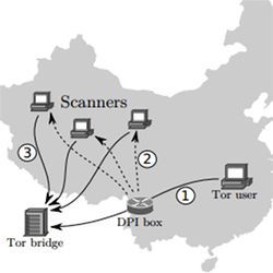 Tor in China