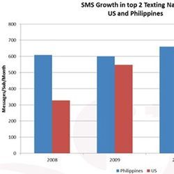 SMS growth in U.S. and Philippines