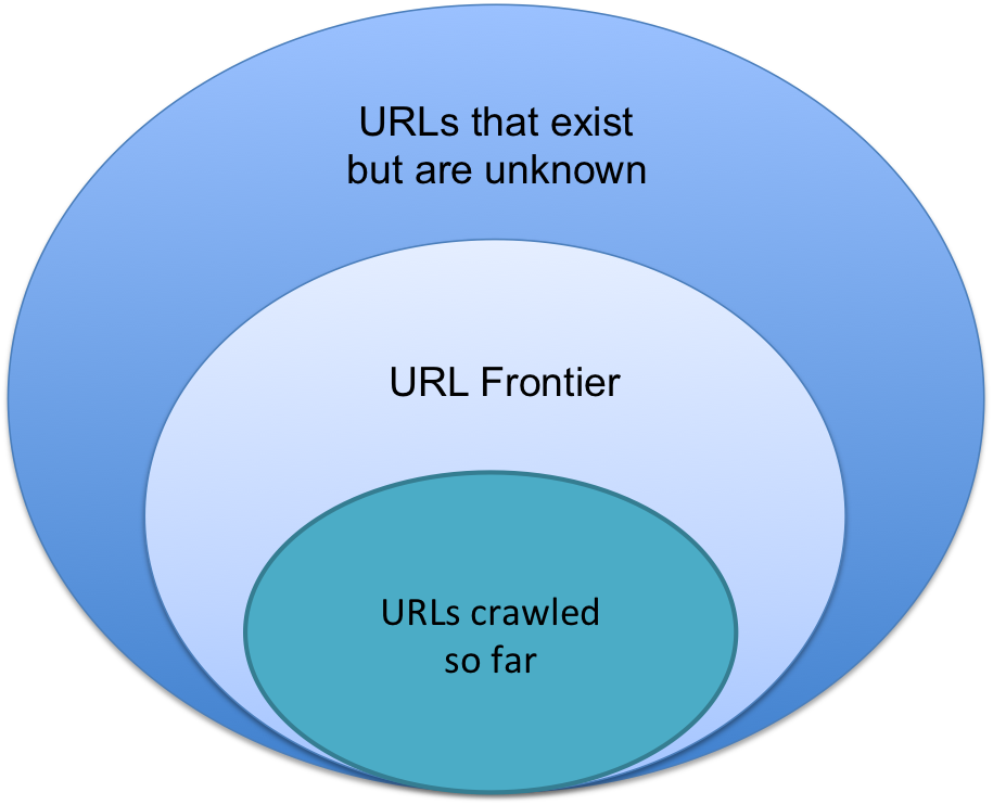 URL Frontier Diagram