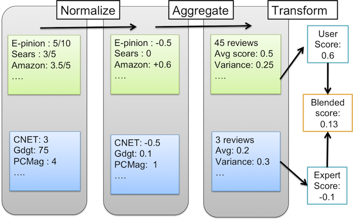 Score normalization process