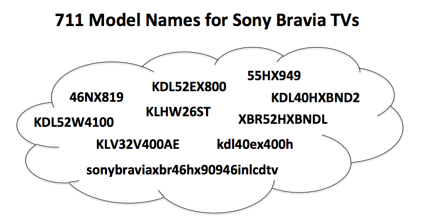 Sony Bravia Model Names