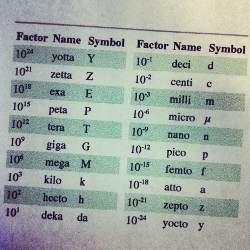 table of SI units