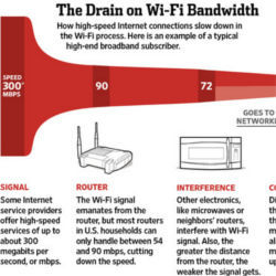 Drain on Wi-Fi bandwidth