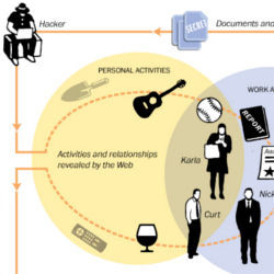 Social media for cyberattack