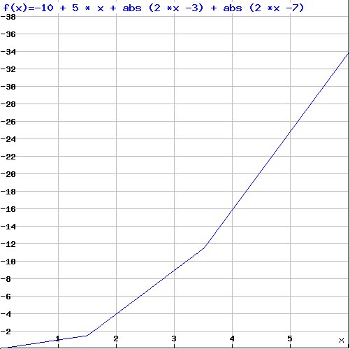 Linear function, initial values