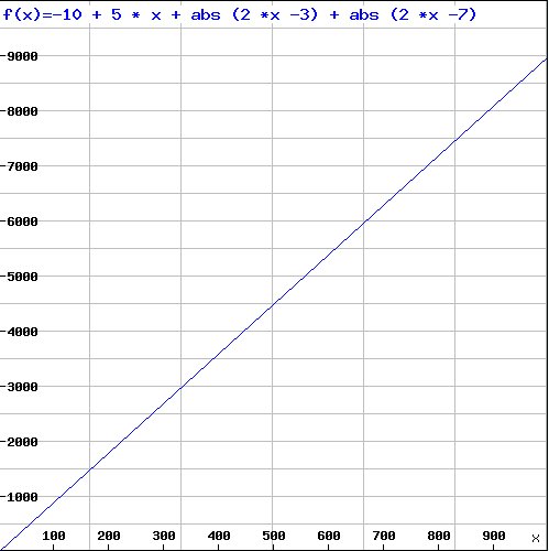 Linear function, higher values