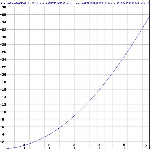 Exponential function, initial values