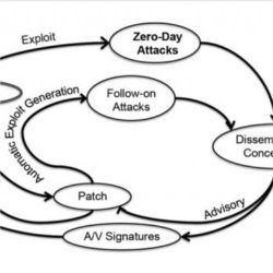 Lifecycle of zero-day vulnerabilities