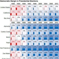 Dem margin in presidential elections