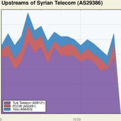 Syrian Telecom traffic