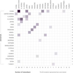 Cyberattacks Among Rivals, 2001-11