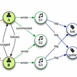 Factors contributing to musical collaborations