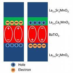 Schematic drawing of the multiferroic tunnel junction of two polarization configurations. 