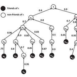 Part of a diagram of relationships on social networks. 