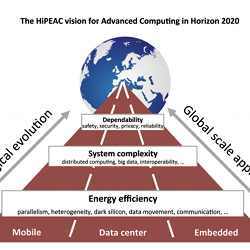 The HiPEAC Vision for Advanced Computing in Horizon 2020 roadmap.