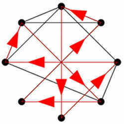 A representation of a solution to the Traveling Salesman Problem. 