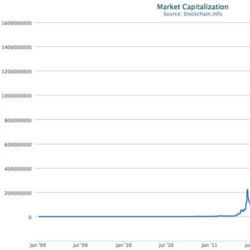 Bitcoin market cap