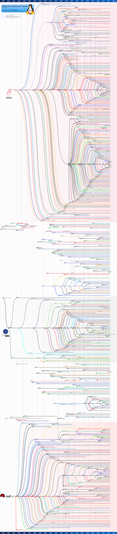 Coping With Linux Distro Fragmentation (visualized in One Giant Diagram ...